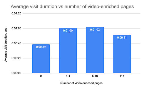 Impact of videos on pharma patient websites engagement time