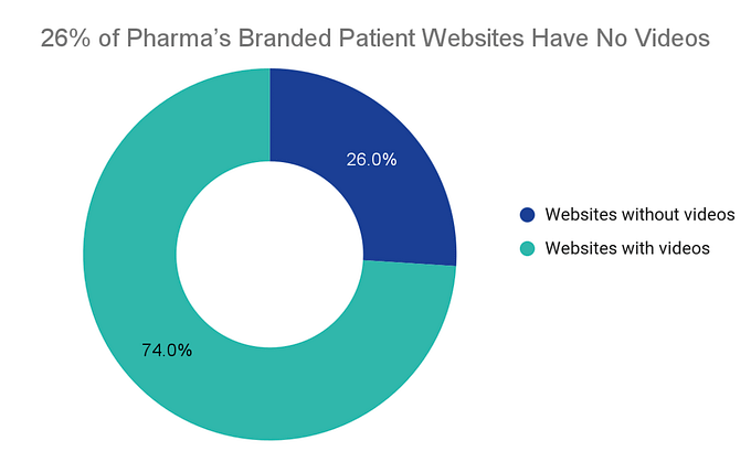 Pharma branded website video content analysis