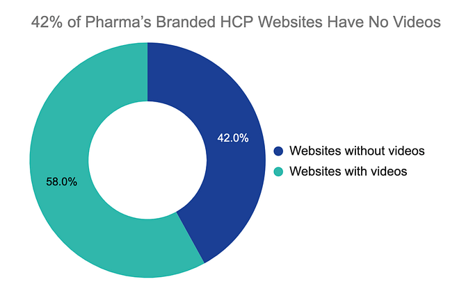 Pharma HCP website video content analysis