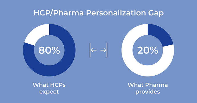HCP/Pharma personalization gap