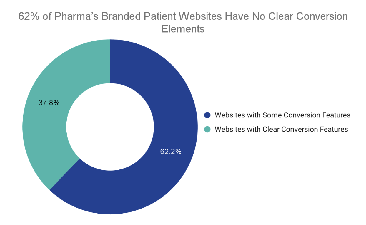 Pharma branded website conversion elements (CTA) analysis