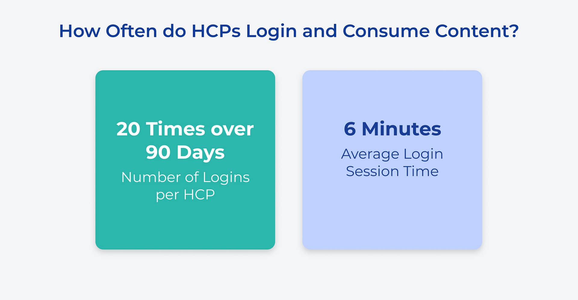 how oftent healthcare professionals login and consume content data statistics