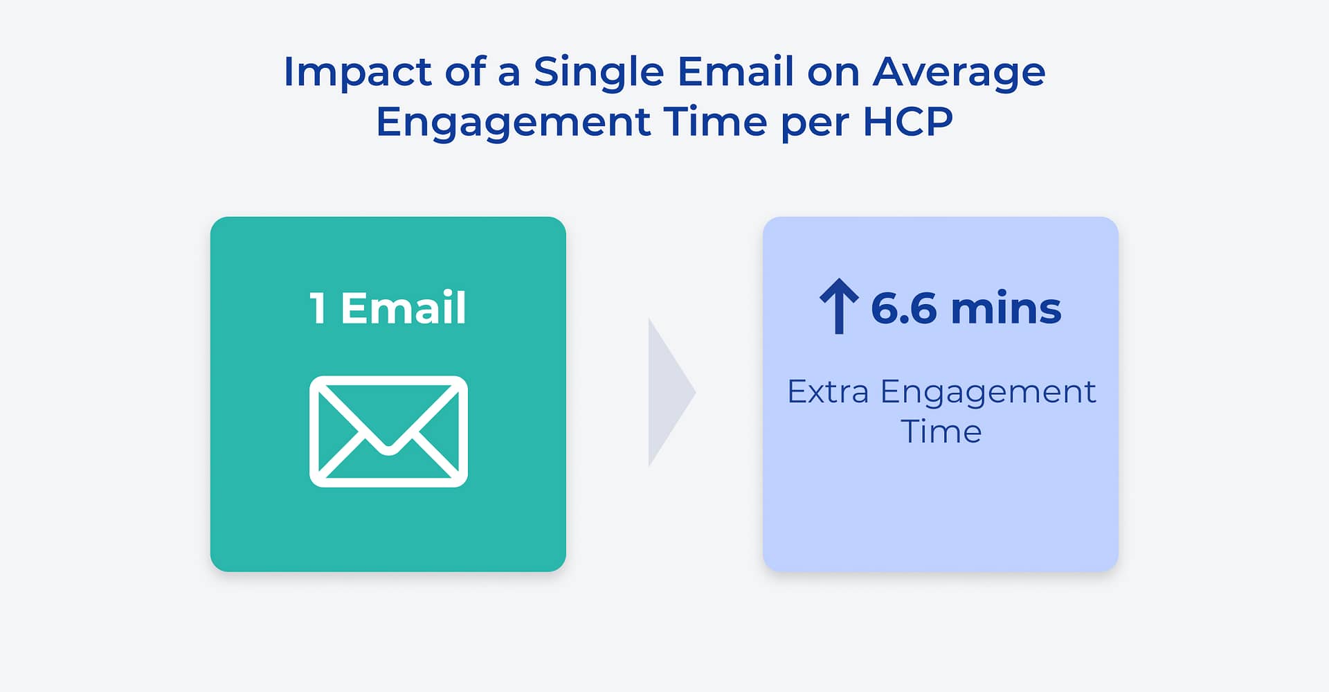 impact of email average engagement time healthcare pharma data statistics