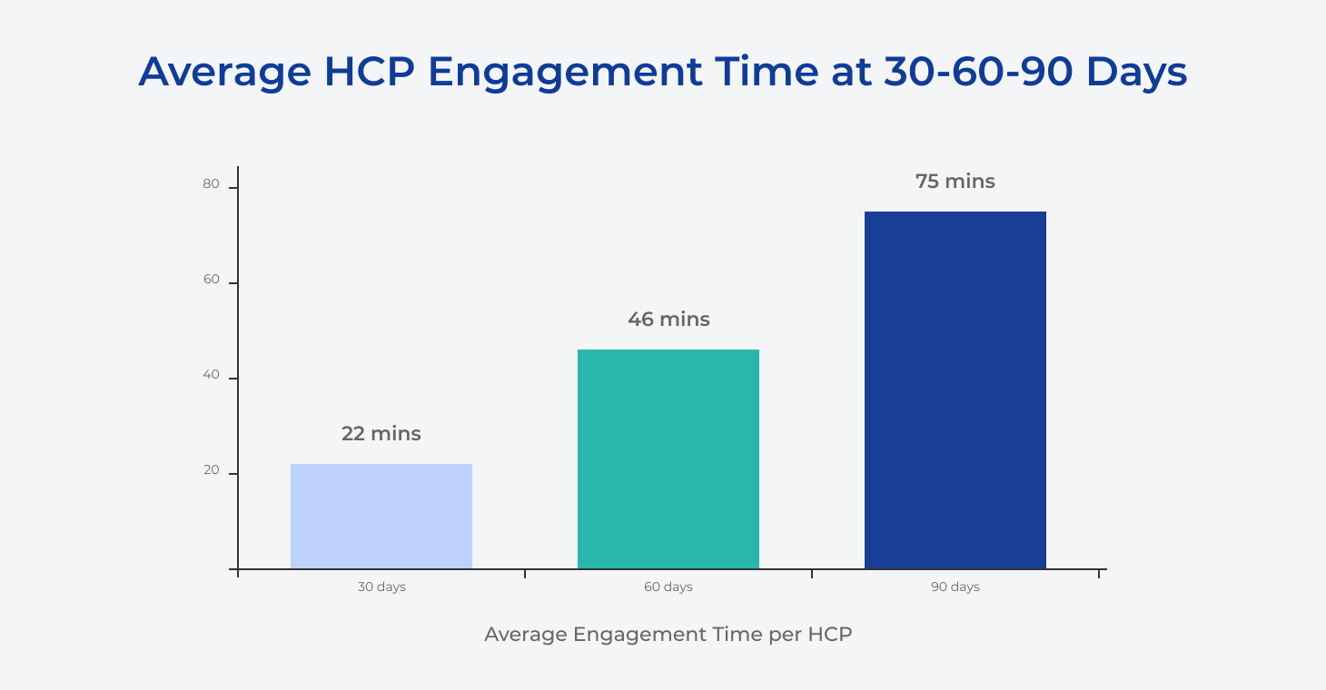 hcp engagement time data pharma