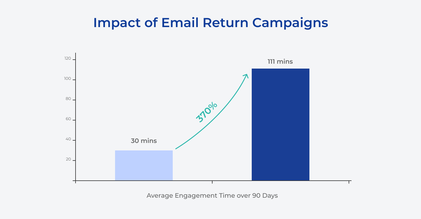 hcp engagement on demand content email marketing campaign return