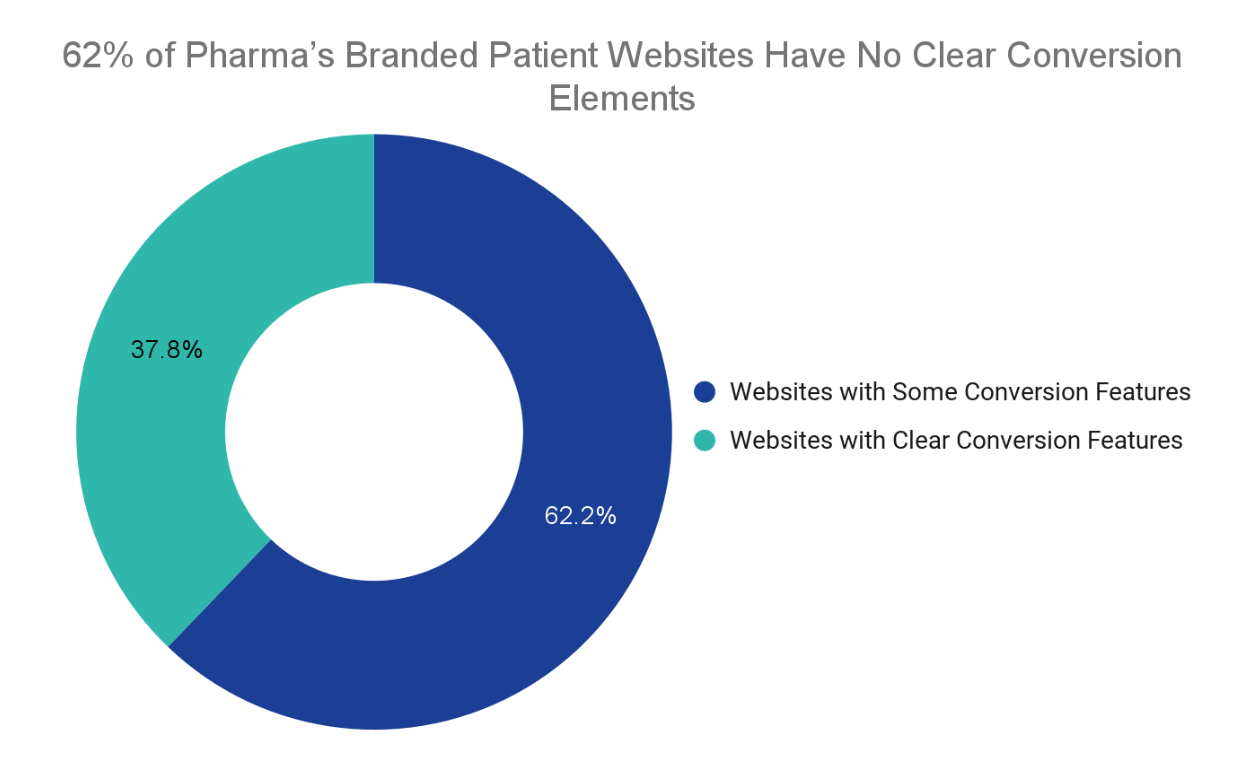 pharma brand website analysis cta