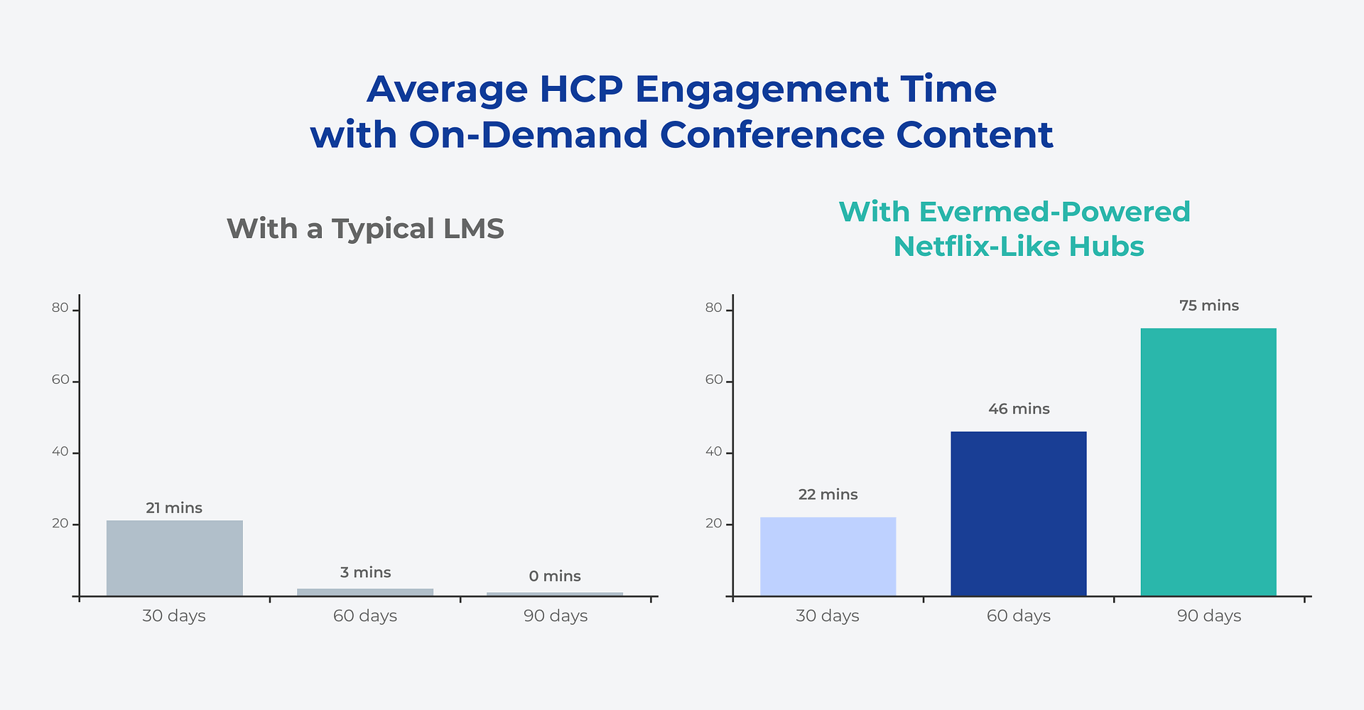 average hcp engagement time on-demand conference content data statistics